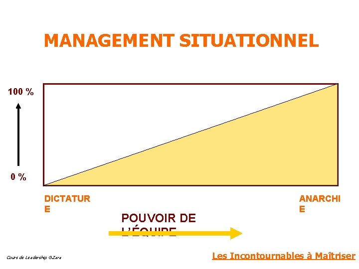 MANAGEMENT SITUATIONNEL 100 % DICTATUR E Cours de Leadership G. Zara POUVOIR DE L’ÉQUIPE