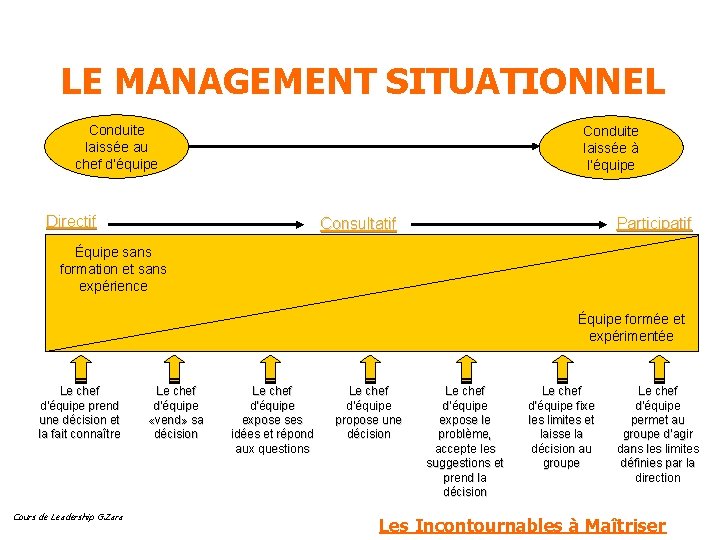 LE MANAGEMENT SITUATIONNEL Conduite laissée au chef d’équipe Conduite laissée à l’équipe Directif Participatif