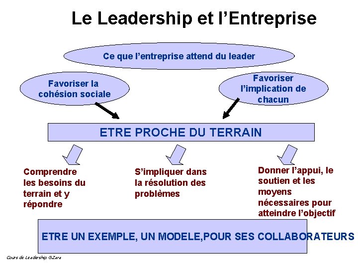 Le Leadership et l’Entreprise Ce que l’entreprise attend du leader Favoriser l’implication de chacun