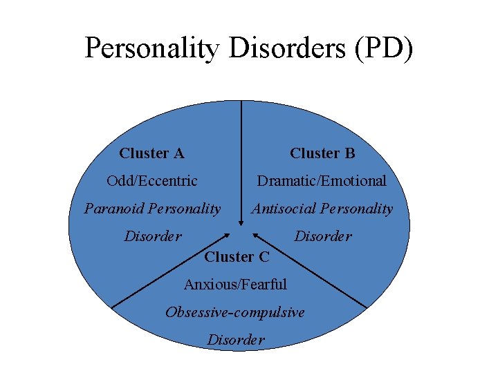Personality Disorders (PD) Cluster A Cluster B Odd/Eccentric Dramatic/Emotional Paranoid Personality Antisocial Personality Disorder