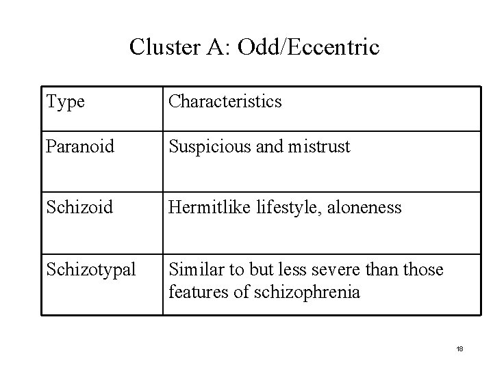 Cluster A: Odd/Eccentric Type Characteristics Paranoid Suspicious and mistrust Schizoid Hermitlike lifestyle, aloneness Schizotypal
