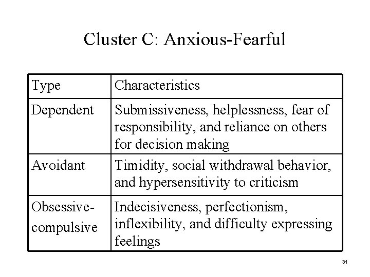 Cluster C: Anxious-Fearful Type Characteristics Dependent Submissiveness, helplessness, fear of responsibility, and reliance on