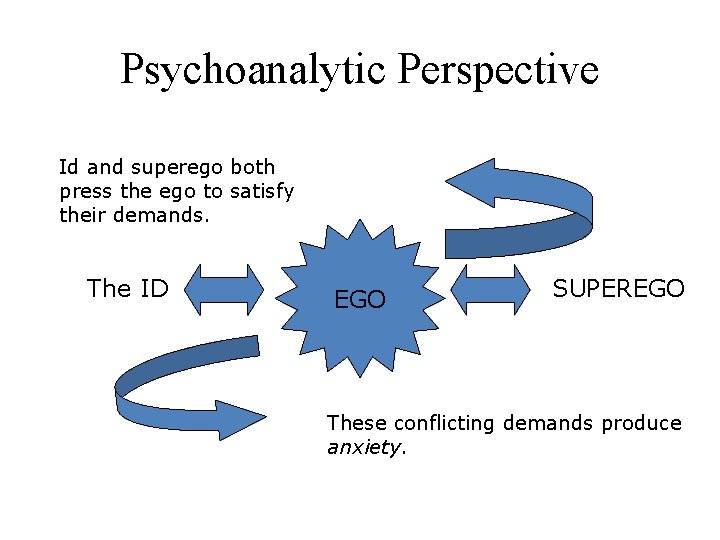 Psychoanalytic Perspective Id and superego both press the ego to satisfy their demands. The