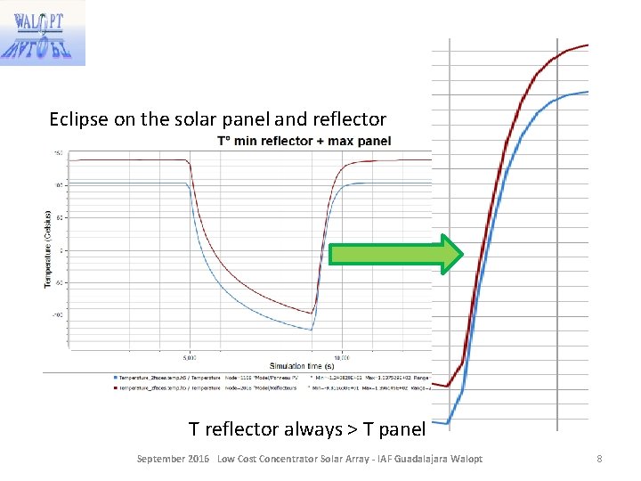 Eclipse on the solar panel and reflector T reflector always > T panel September Eclipse on the solar panel and reflector T reflector always > T panel September