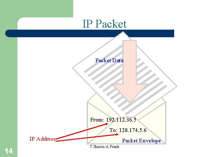 IP Packet Data From: 192. 112. 36. 5 To: 128. 174. 5. 6 IP