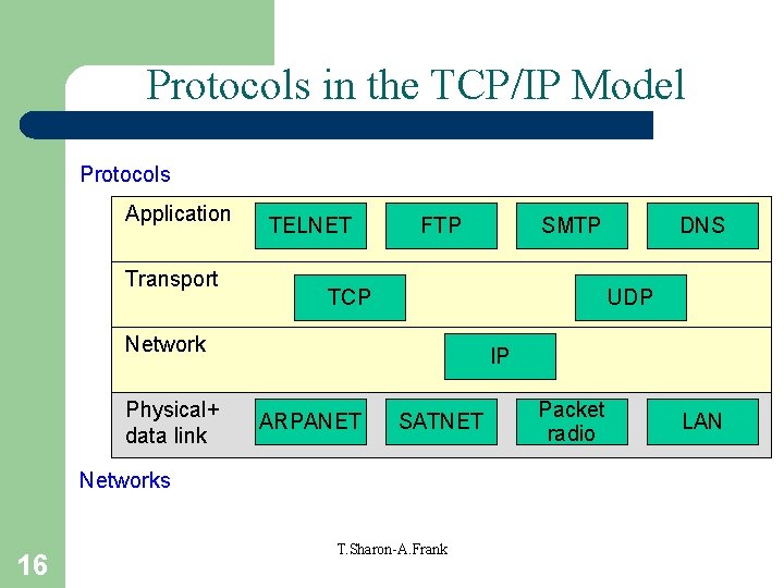 Protocols in the TCP/IP Model Protocols Application Transport TELNET FTP TCP IP ARPANET SATNET