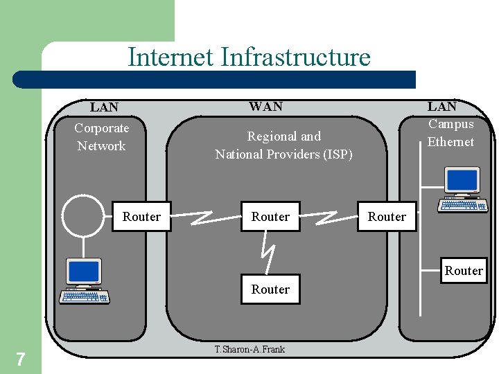 Internet Infrastructure WAN LAN Corporate Network Router LAN Campus Ethernet Regional and National Providers