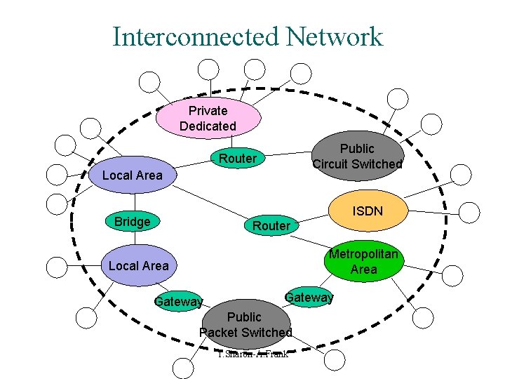 Interconnected Network Private Dedicated Public Circuit Switched Router Local Area ISDN Bridge Router Metropolitan