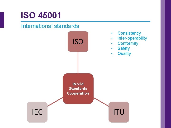 ISO 45001 International standards ISO • • • Consistency Inter-operability Conformity Safety Quality World