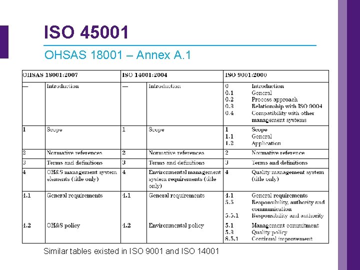 ISO 45001 OHSAS 18001 – Annex A. 1 Similar tables existed in ISO 9001