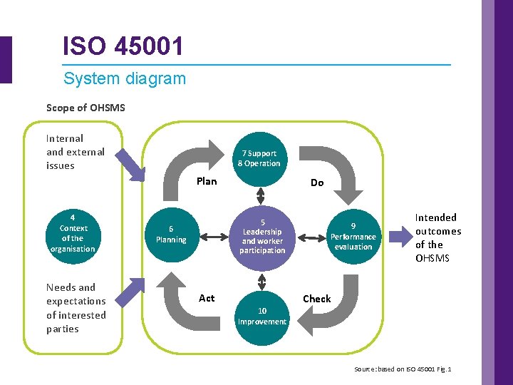ISO 45001 System diagram Scope of OHSMS Internal and external issues 7 Support 8