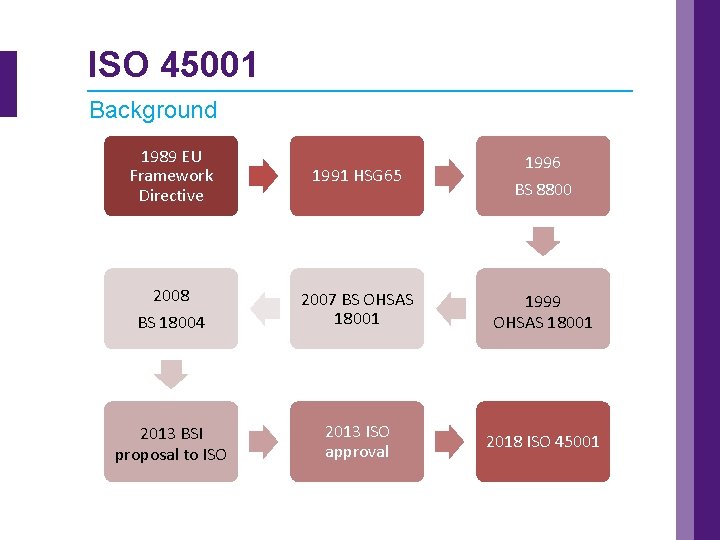 ISO 45001 Background 1989 EU Framework Directive 1991 HSG 65 1996 BS 8800 2008