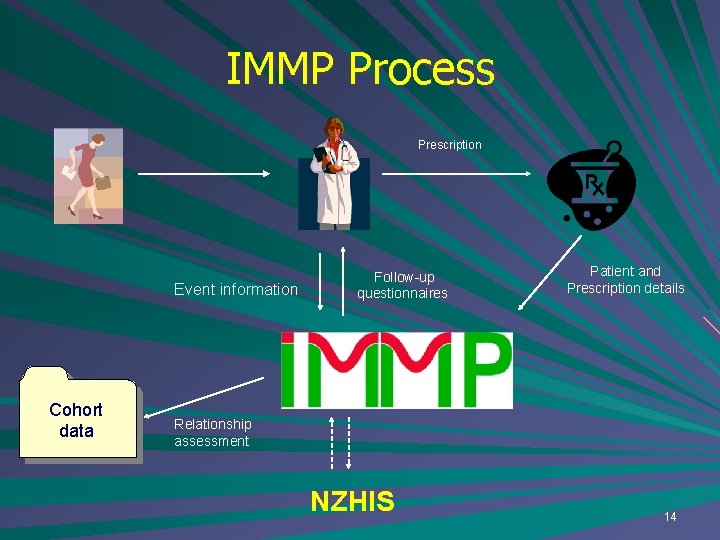 IMMP Process Prescription Event information Cohort data Follow-up questionnaires Patient and Prescription details Relationship