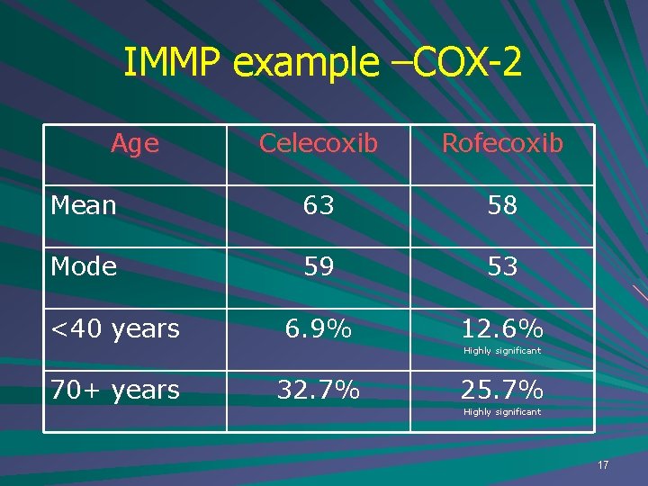 IMMP example –COX-2 Age Celecoxib Rofecoxib Mean 63 58 Mode 59 53 6. 9%