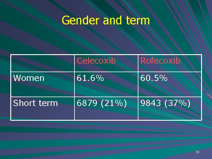 Gender and term Celecoxib Rofecoxib Women 61. 6% 60. 5% Short term 6879 (21%)