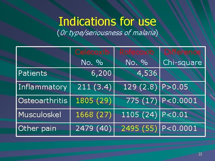 Indications for use (0 r type/seriousness of malaria) Patients Celecoxib No. % 6, 200