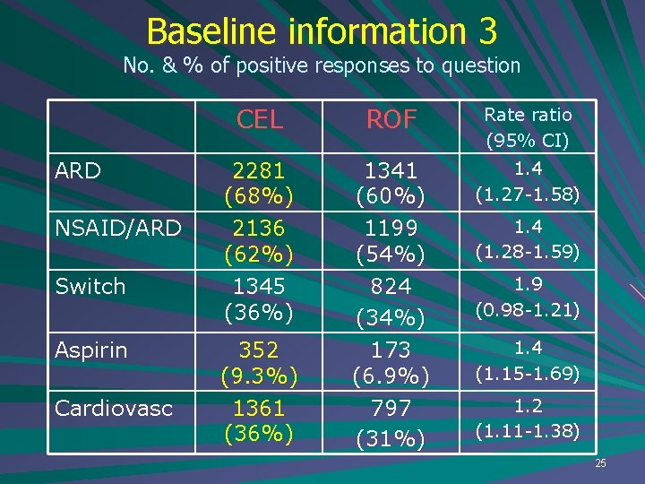 Baseline information 3 No. & % of positive responses to question ARD NSAID/ARD Switch