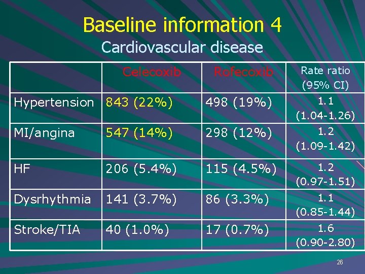 Baseline information 4 Cardiovascular disease Celecoxib Rofecoxib Rate ratio (95% CI) Hypertension 843 (22%)