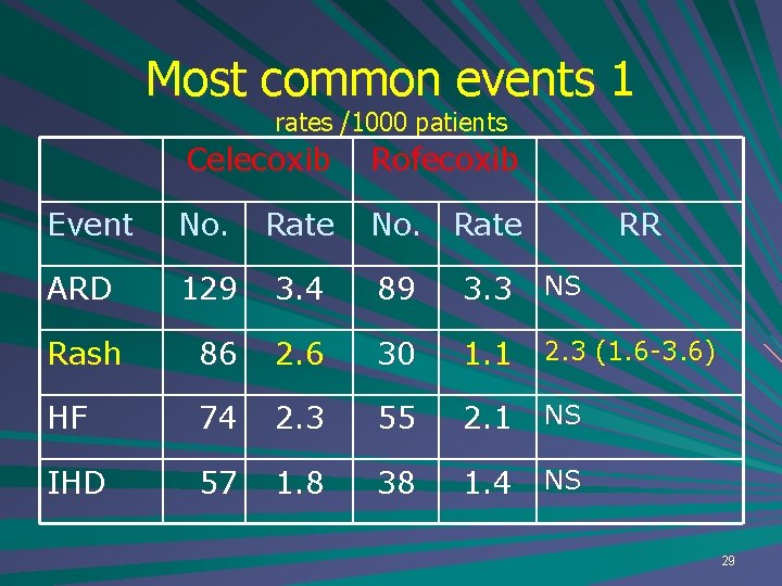 Most common events 1 rates /1000 patients Celecoxib Rofecoxib Event No. Rate No. Rate