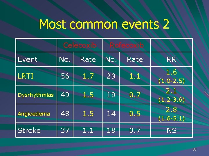 Most common events 2 Celecoxib Event LRTI Dysrhythmias No. 56 49 Rate 1. 7