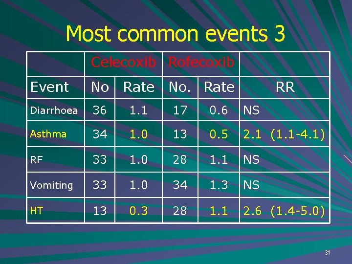 Most common events 3 Celecoxib Rofecoxib Event No Rate No. Rate RR Diarrhoea 36