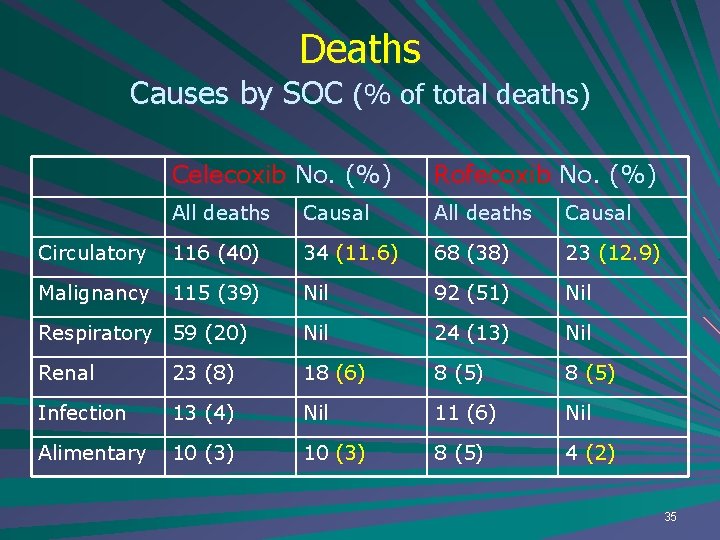 Deaths Causes by SOC (% of total deaths) Celecoxib No. (%) Rofecoxib No. (%)