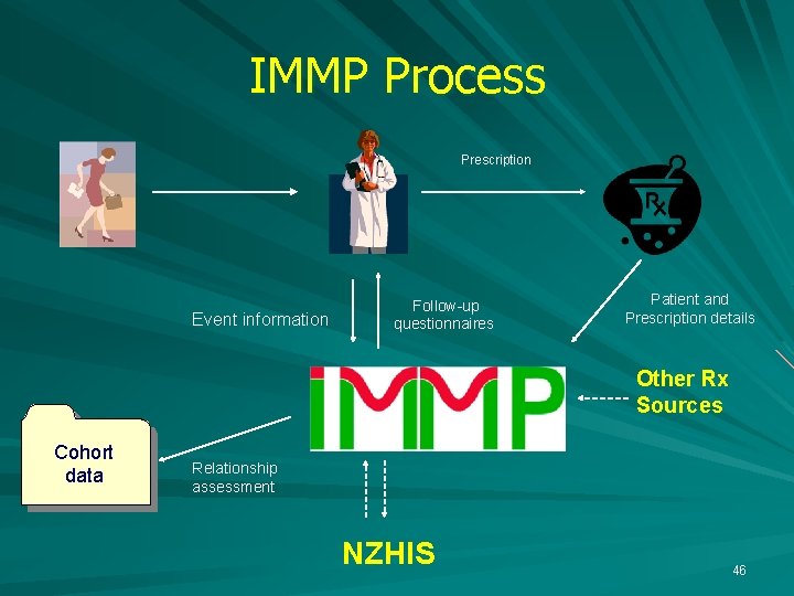 IMMP Process Prescription Event information Follow-up questionnaires Patient and Prescription details Other Rx Sources