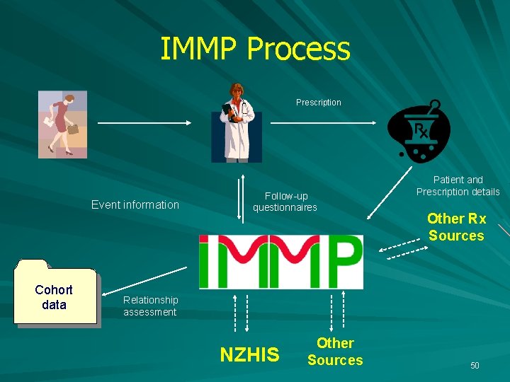 IMMP Process Prescription Event information Cohort data Follow-up questionnaires Patient and Prescription details Other