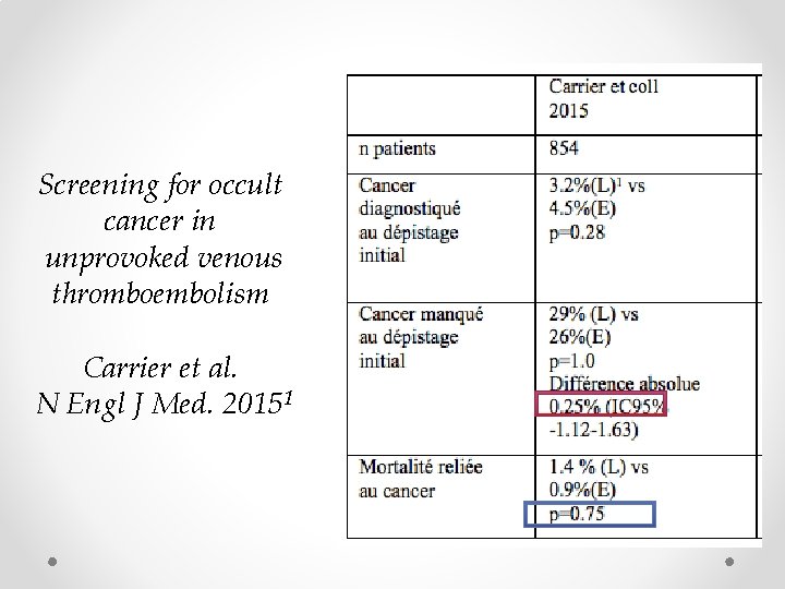 Screening for occult cancer in unprovoked venous thromboembolism Carrier et al. N Engl J
