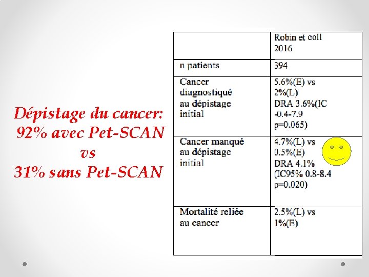 Dépistage du cancer: 92% avec Pet-SCAN vs 31% sans Pet-SCAN 