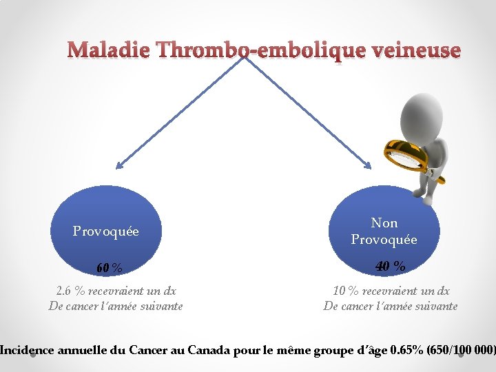 Maladie Thrombo-embolique veineuse Provoquée 60 % 2. 6 % recevraient un dx De cancer