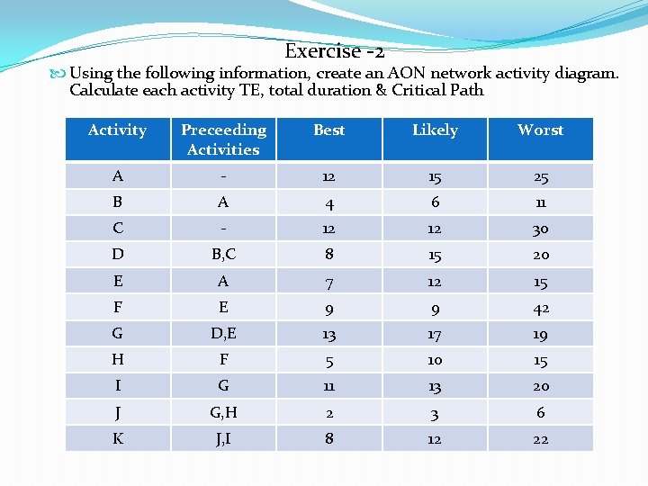 Exercise -2 Using the following information, create an AON network activity diagram. Calculate each Exercise -2 Using the following information, create an AON network activity diagram. Calculate each