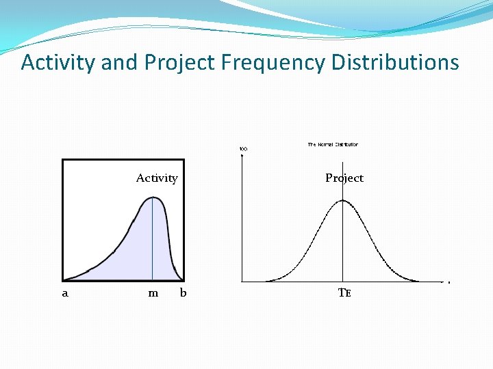 Activity and Project Frequency Distributions Activity a m Project b TE Activity and Project Frequency Distributions Activity a m Project b TE