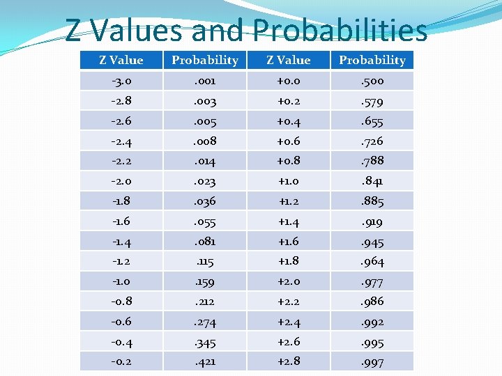 Z Values and Probabilities Z Value Probability -3. 0 . 001 +0. 0 . Z Values and Probabilities Z Value Probability -3. 0 . 001 +0. 0 .