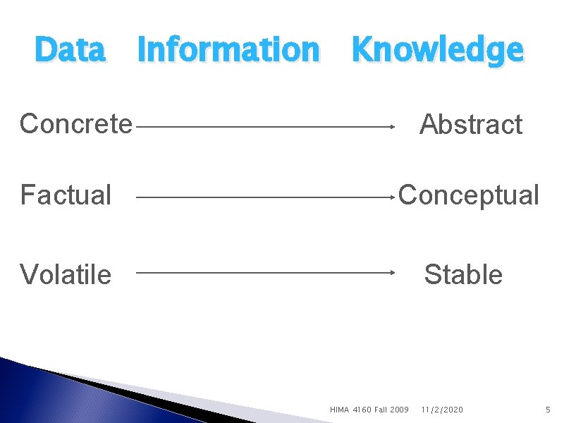 Data Information Knowledge Concrete Abstract Factual Conceptual Volatile Stable HIMA 4160 Fall 2009 11/2/2020