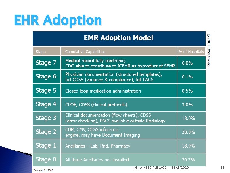 EHR Adoption HIMA 4160 Fall 2009 11/2/2020 55 