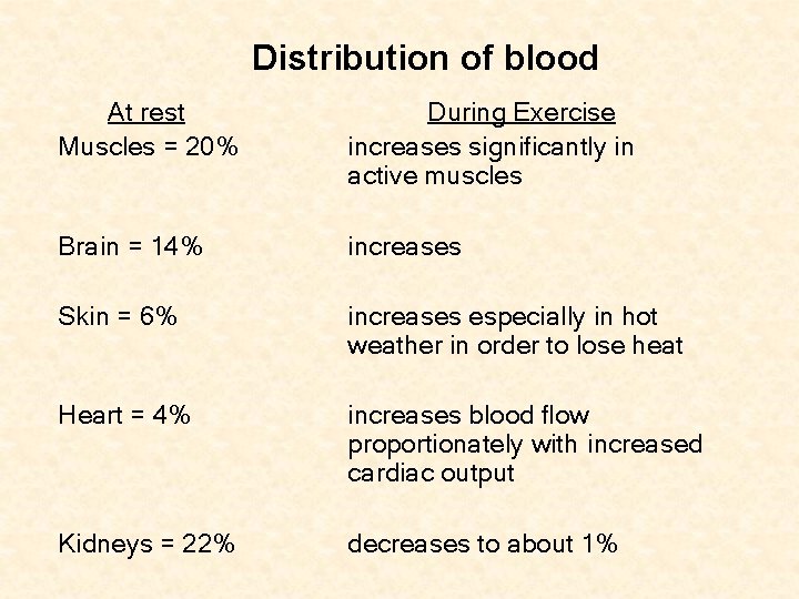 Distribution of blood At rest Muscles = 20% During Exercise increases significantly in active
