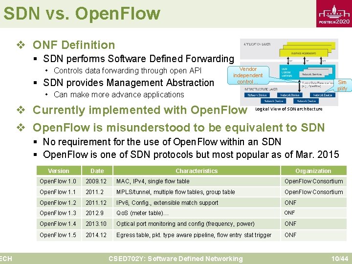 SDN vs. Open. Flow ECH v ONF Definition § SDN performs Software Defined Forwarding