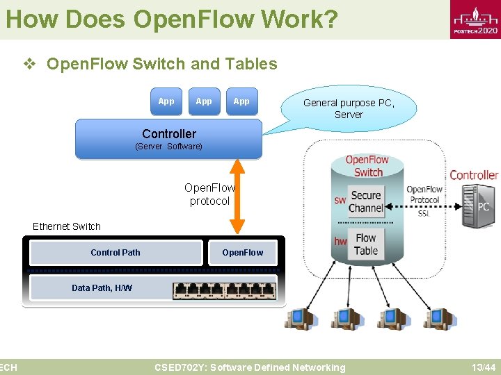 How Does Open. Flow Work? ECH v Open. Flow Switch and Tables App App