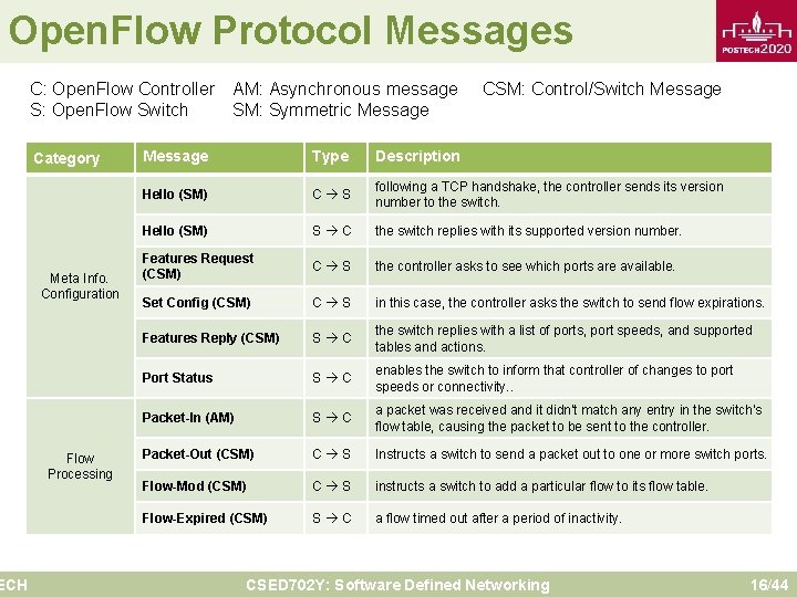 Open. Flow Protocol Messages ECH C: Open. Flow Controller AM: Asynchronous message SM: Symmetric