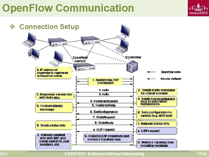 Open. Flow Communication ECH v Connection Setup CSED 702 Y: Software Defined Networking 17/44
