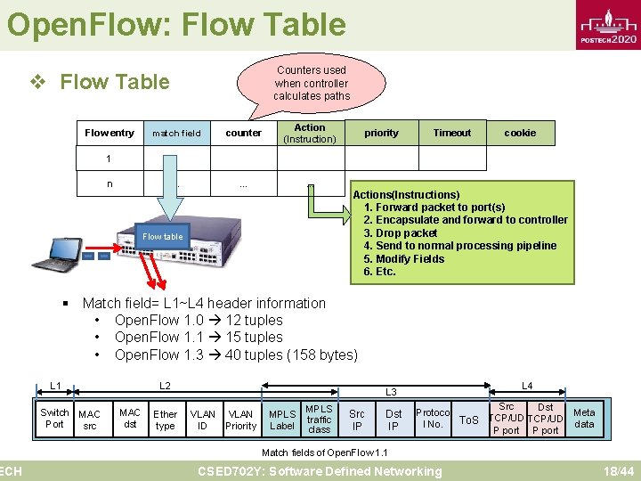 Open. Flow: Flow Table ECH Counters used when controller calculates paths v Flow Table