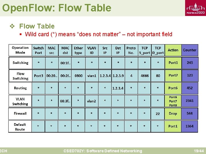 Open. Flow: Flow Table ECH v Flow Table § Wild card (*) means “does