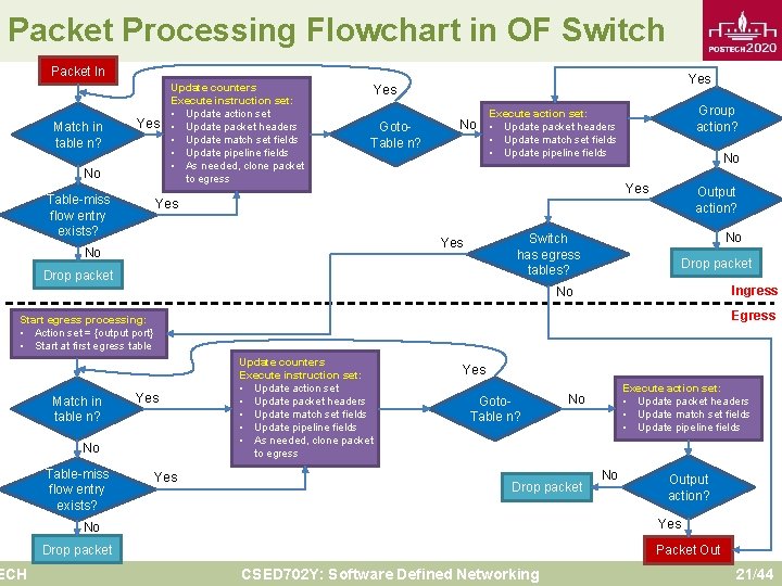Packet Processing Flowchart in OF Switch Packet In Match in table n? Yes No