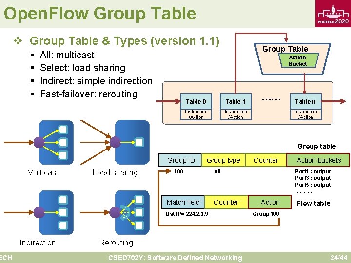 Open. Flow Group Table ECH v Group Table & Types (version 1. 1) §