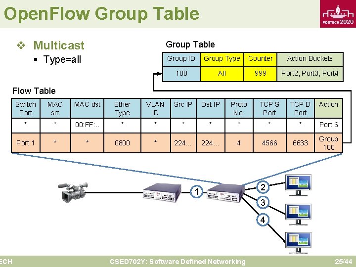 Open. Flow Group Table v Multicast Group Table § Type=all Group ID Group Type