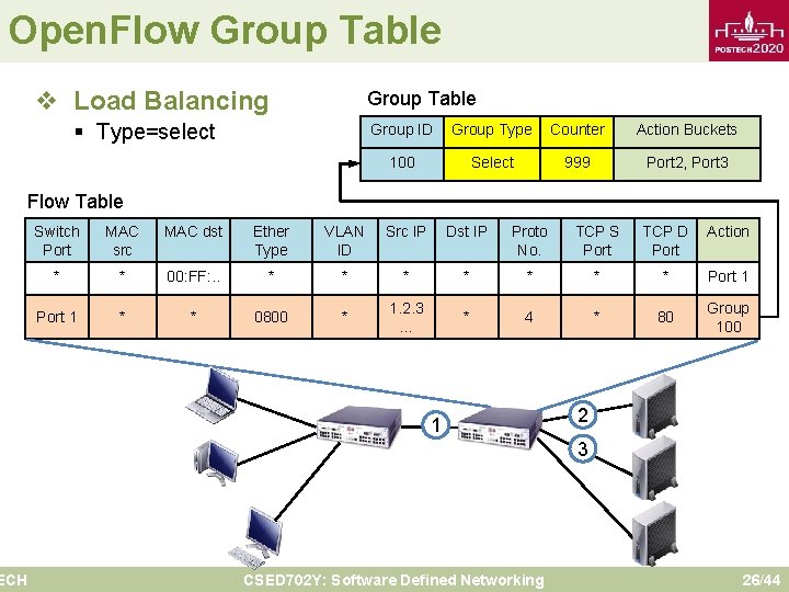 Open. Flow Group Table v Load Balancing Group Table § Type=select Group ID Group