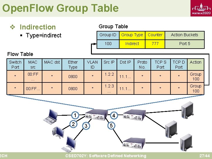 Open. Flow Group Table v Indirection Group Table § Type=indirect Group ID Group Type