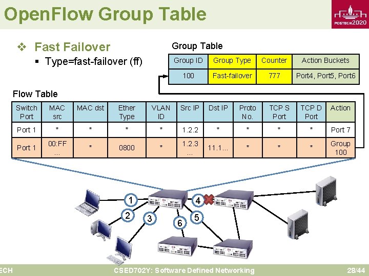 Open. Flow Group Table v Fast Failover Group Table § Type=fast-failover (ff) Group ID