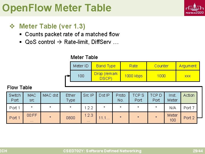 Open. Flow Meter Table v Meter Table (ver 1. 3) § Counts packet rate